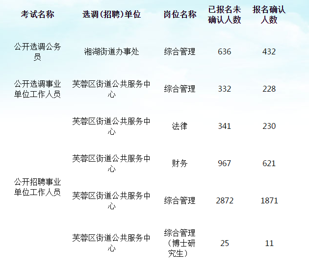 芙蓉区公安局最新招聘启事全景