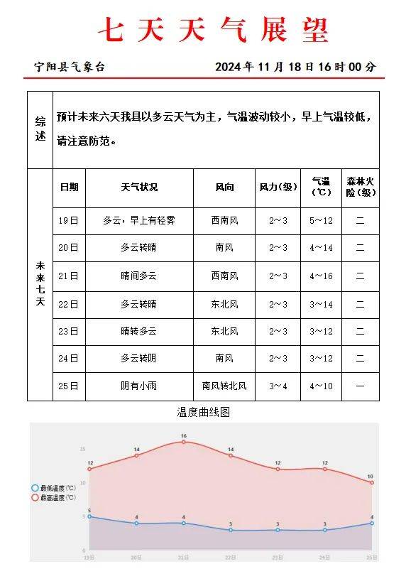 温香镇天气预报更新通知