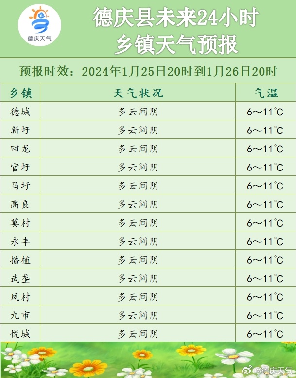 友谊乡天气预报更新通知