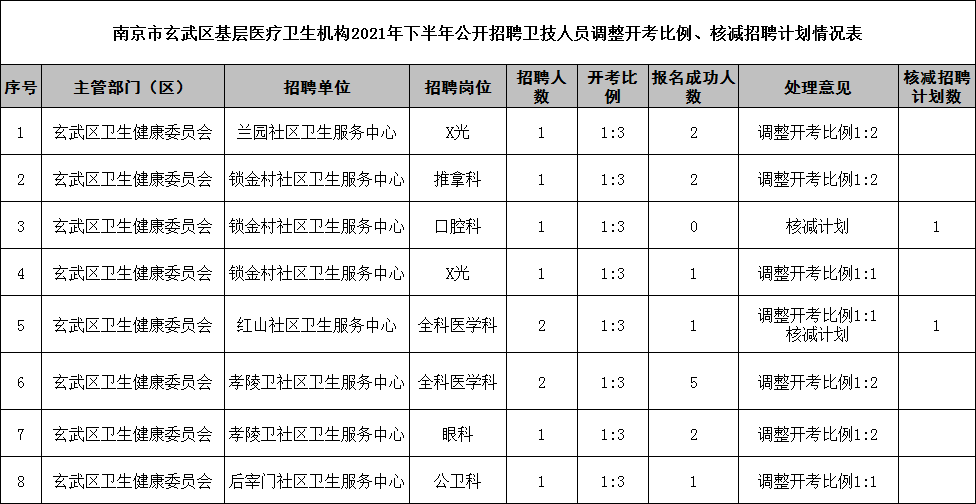 玄武区医疗保障局最新招聘资讯概览