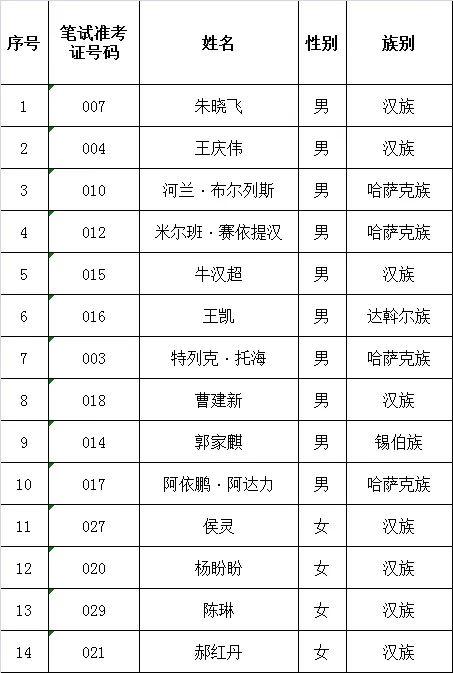 塔城地区市食品药品监督管理局最新招聘信息