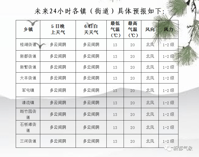 北集最新天气预报