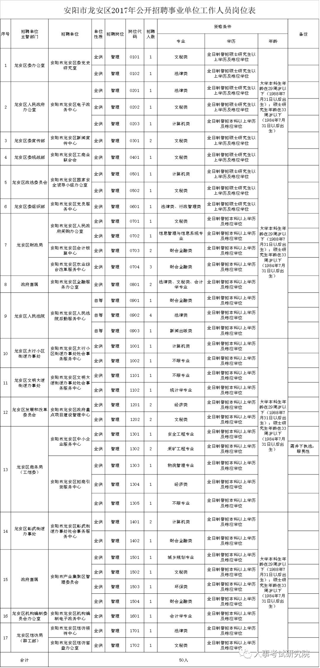 龙安区人力资源和社会保障局最新招聘启事