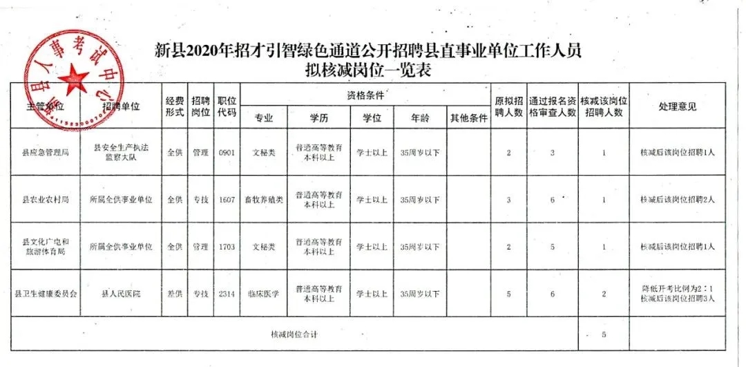 内乡县自然资源和规划局最新招聘信息