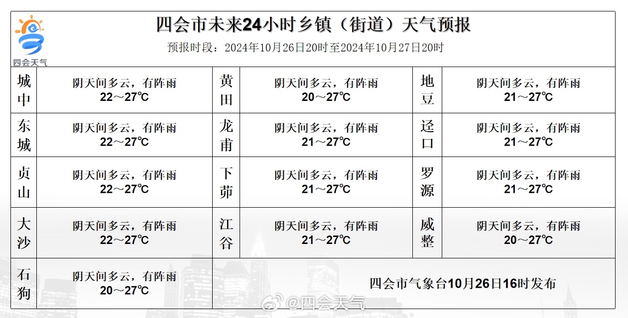 火斗山乡天气预报更新通知