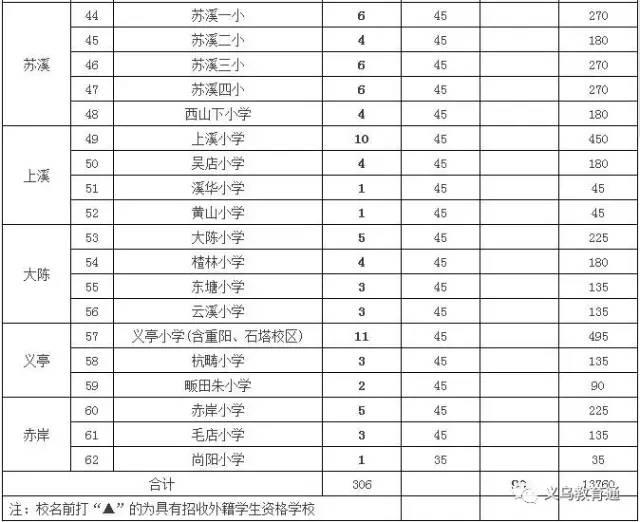 义乌市小学最新招聘信息汇总