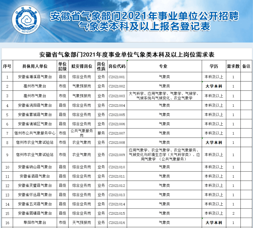 平顶山市气象局最新招聘启事