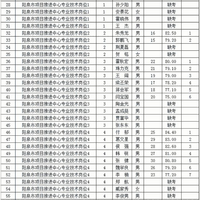 阳泉市发展和改革委员会最新招聘公告概览