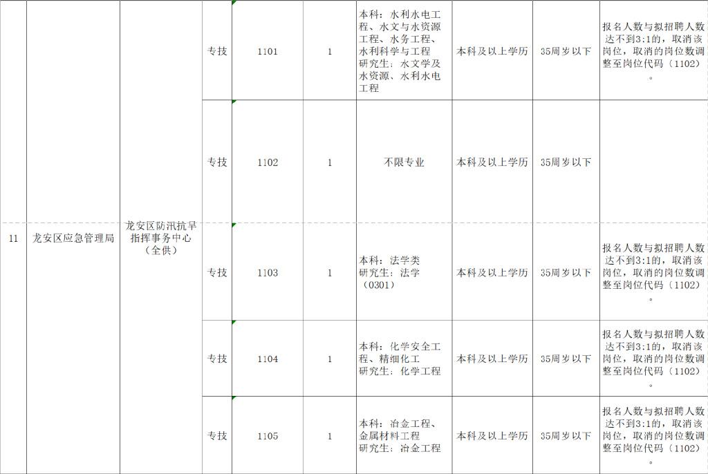 龙安开发区全新招聘信息汇总